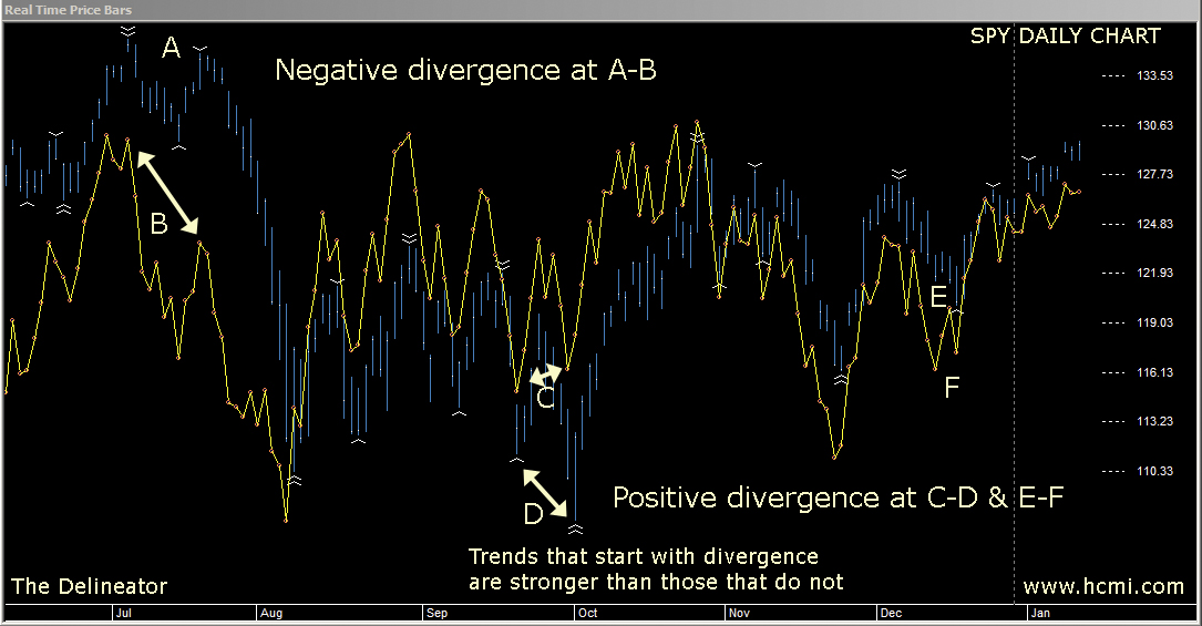 Positive and Negative Divergence on the Delineator predicts stronger trends
